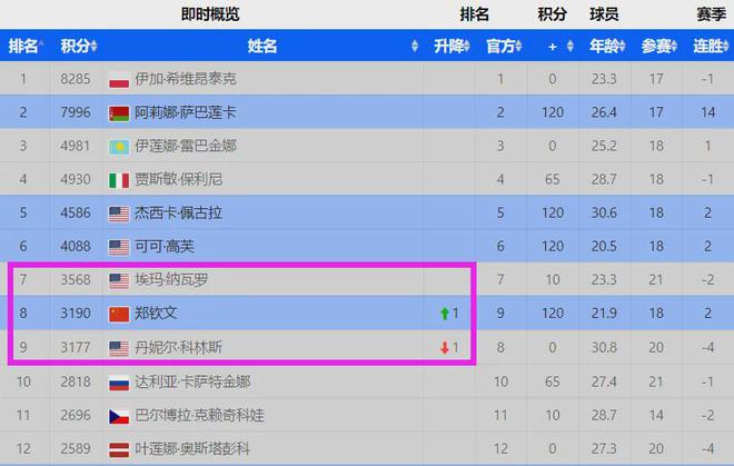 郑钦文年度总奖金达2199万元，星光背后的独特小巷风情