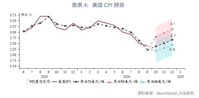 美国CPI
