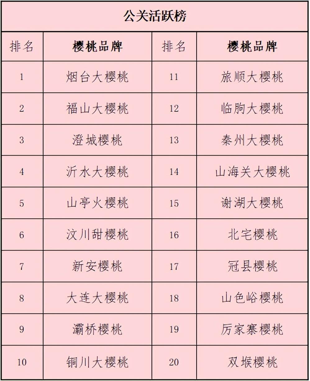 樱桃最新动态，新鲜观点阐述