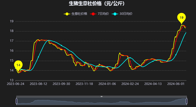 最新生猪价格概览与获取分析指南