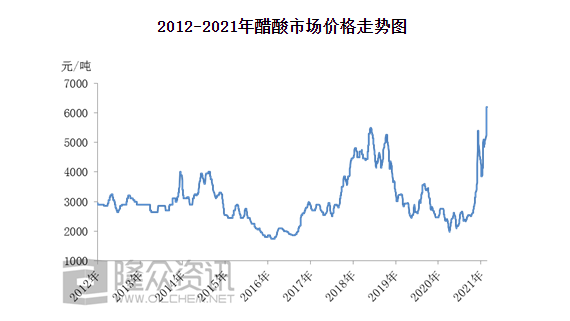 醋酸最新价格，科技驱动产品升级，重塑生活新篇章