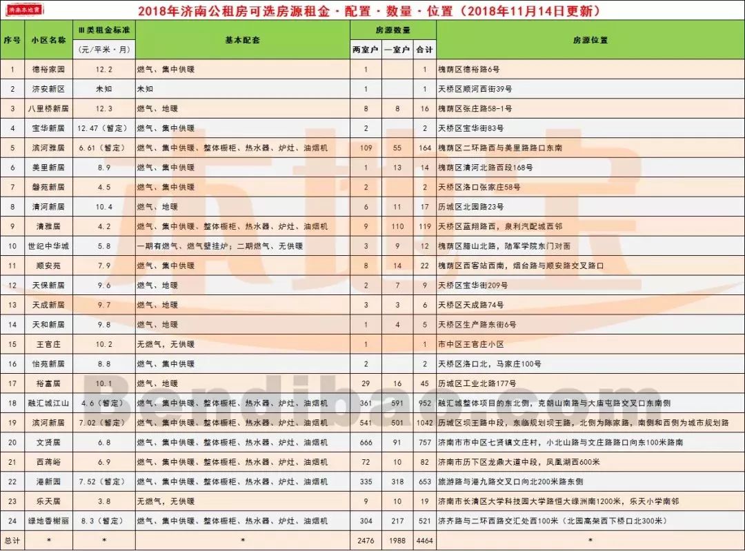 济南市公租房最新动态更新
