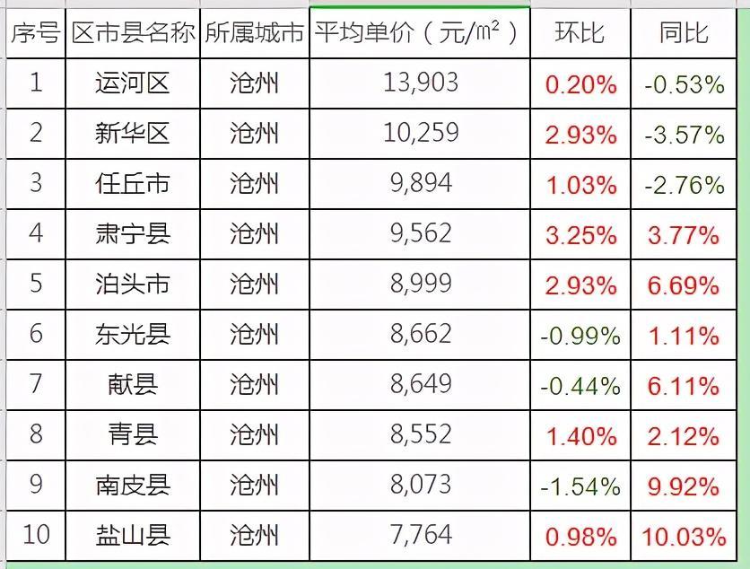 沧州楼盘房价最新动态，学习、变化，筑梦舞台
