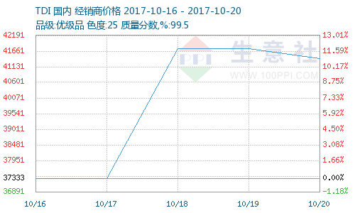 TDI最新价格生意社，掌握市场动态，洞悉行业趋势的权威平台