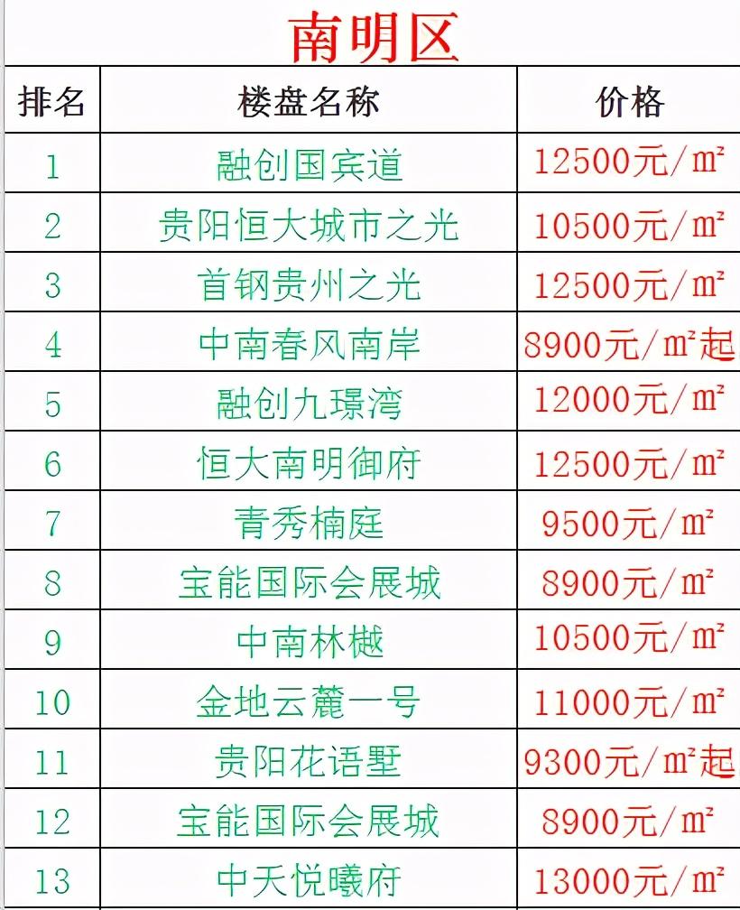 贵阳房价走势最新动态更新