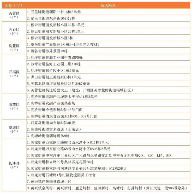 长沙中高风险地区日常趣事与温情纽带盘点，最新名单揭秘