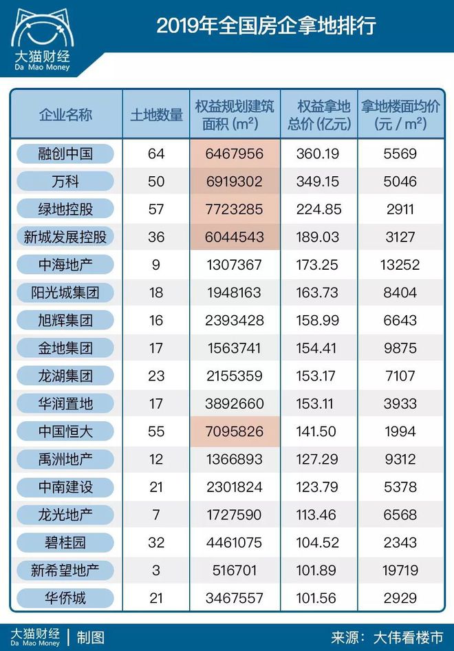 地产界新霸主揭晓，谁将成为最新地王？