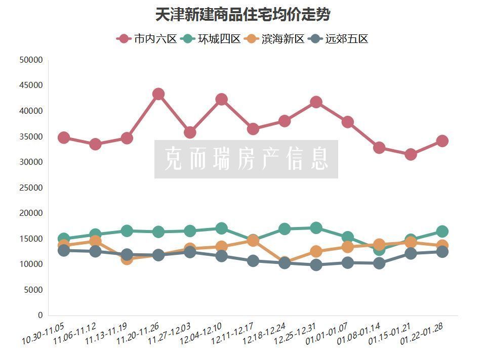 天津市房价走势最新消息揭秘，最新动态与趋势分析