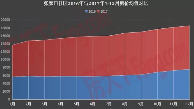 张家口最新二手房房价论述