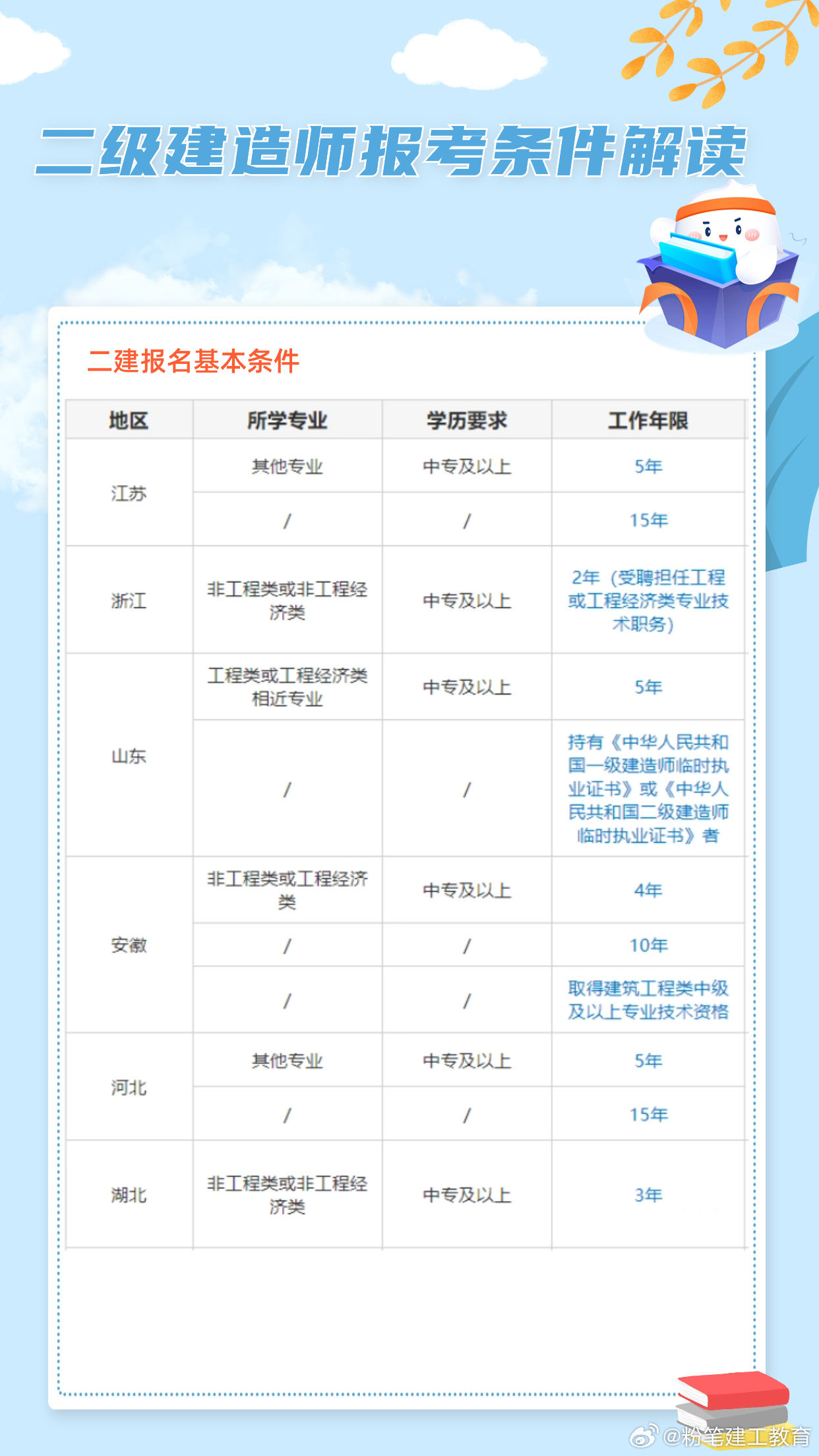 二级建造师最新报名条件解析与概述