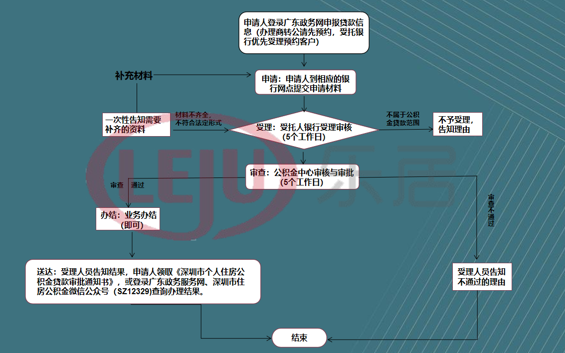 最新公积金贷款买房流程详解与指南