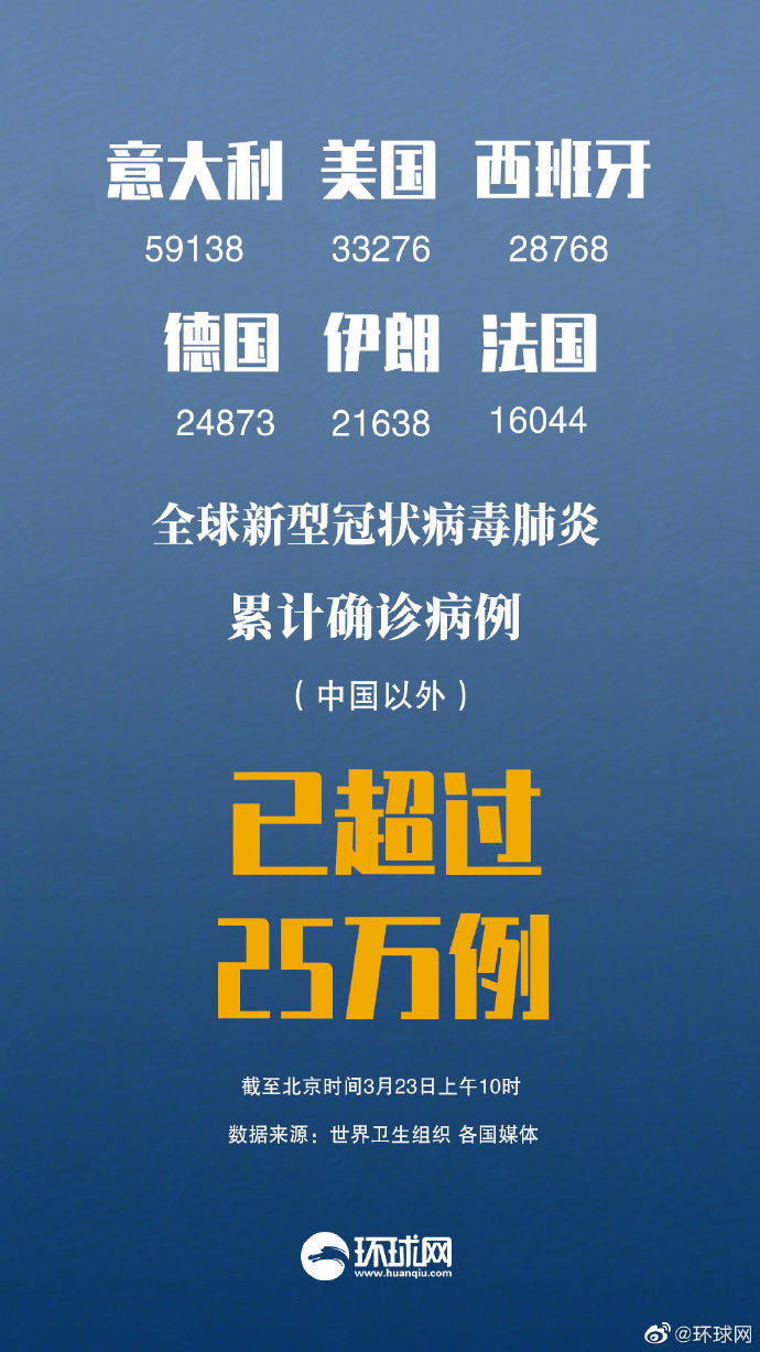 全球肺炎疫情最新实时动态更新