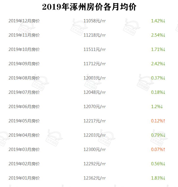 涿州最新房价动态及背景解析