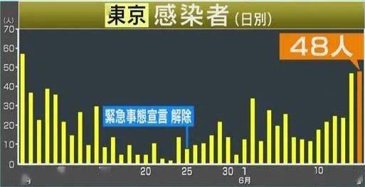 日本疫情最新状况，特别的友情之旅的日常观察