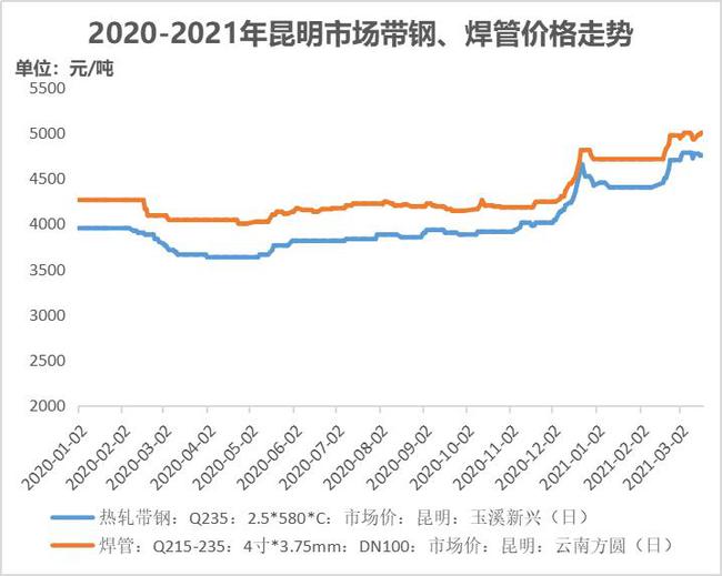 焊管最新价格概览，市场走势、影响因素与案例分析
