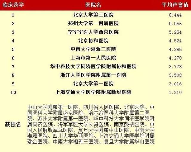 中国医院最新排名,中国医院最新排名