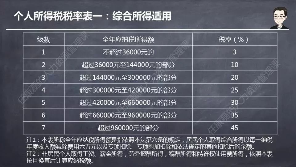 最新个人所得税法详解与概述