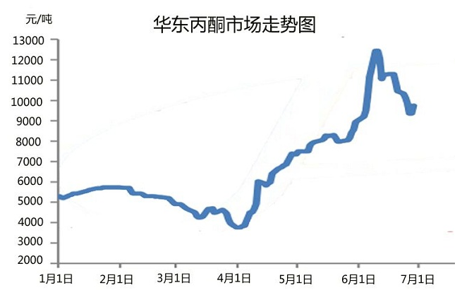 丙酮最新价格动态，实时更新与市场洞察