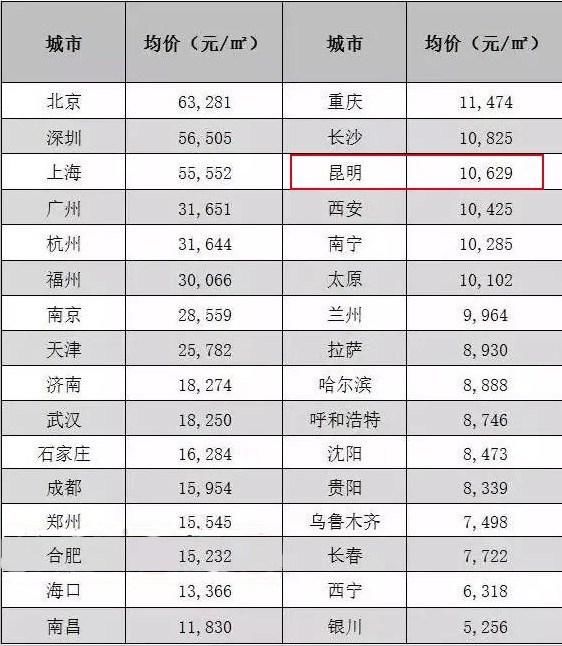 全国最新房价排名榜单发布，城市房价排名一览