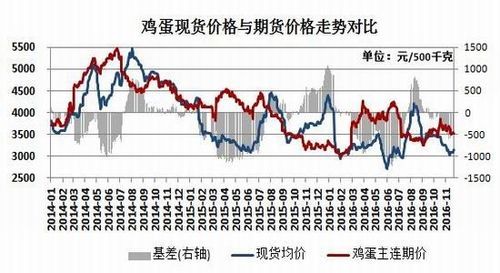 鸡蛋期货行情最新报价及市场分析与趋势预测