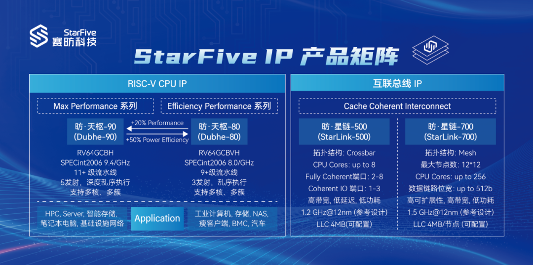RISC-V最新进展概览，从背景到前沿的技术发展