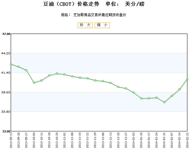 大豆油期货最新行情，价格走势分析与展望