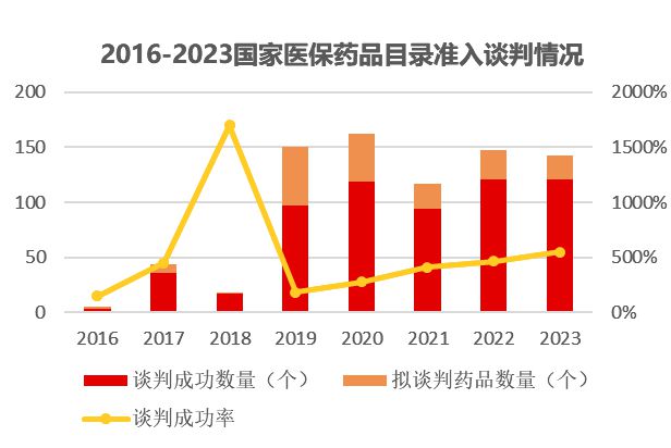 国家药品谈判最新进展与动态更新
