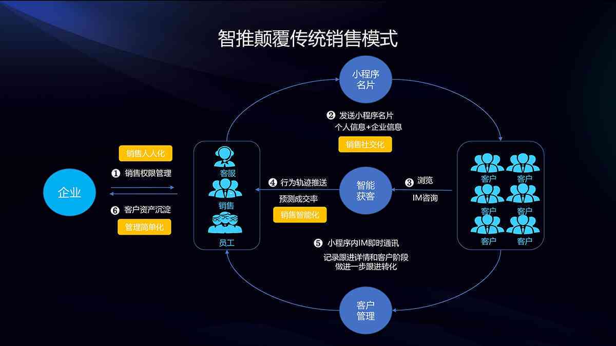 科技重塑营销，最新工具激发无限可能性