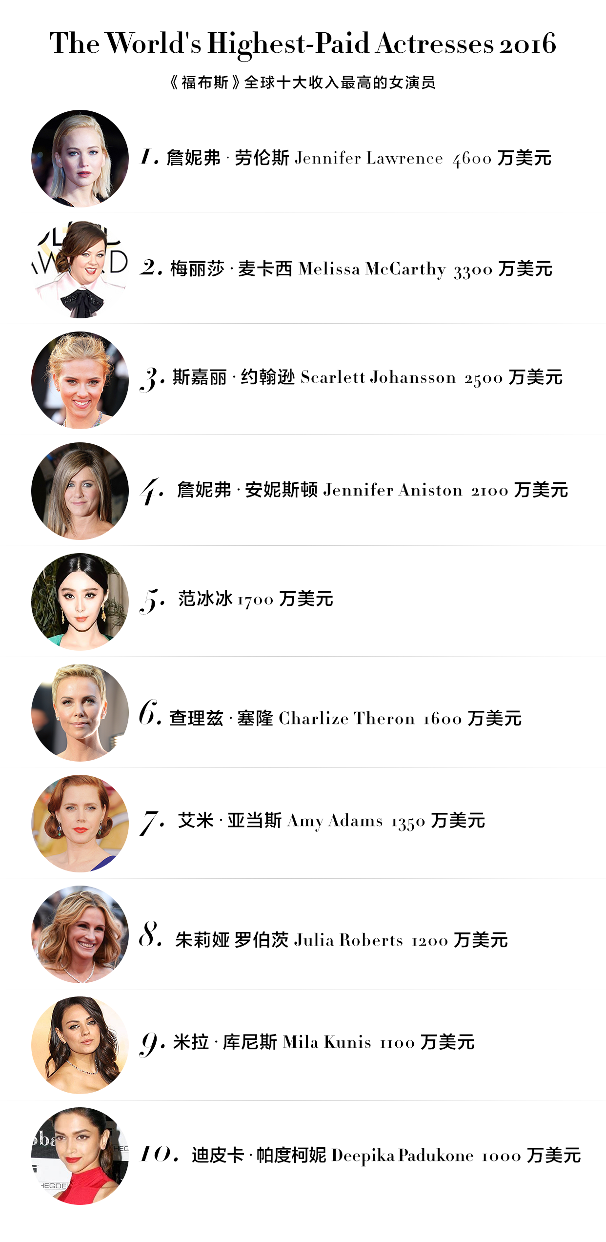 福布斯演员排行榜背后的温馨日常