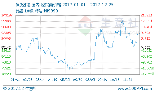 镍价最新预测分析概览