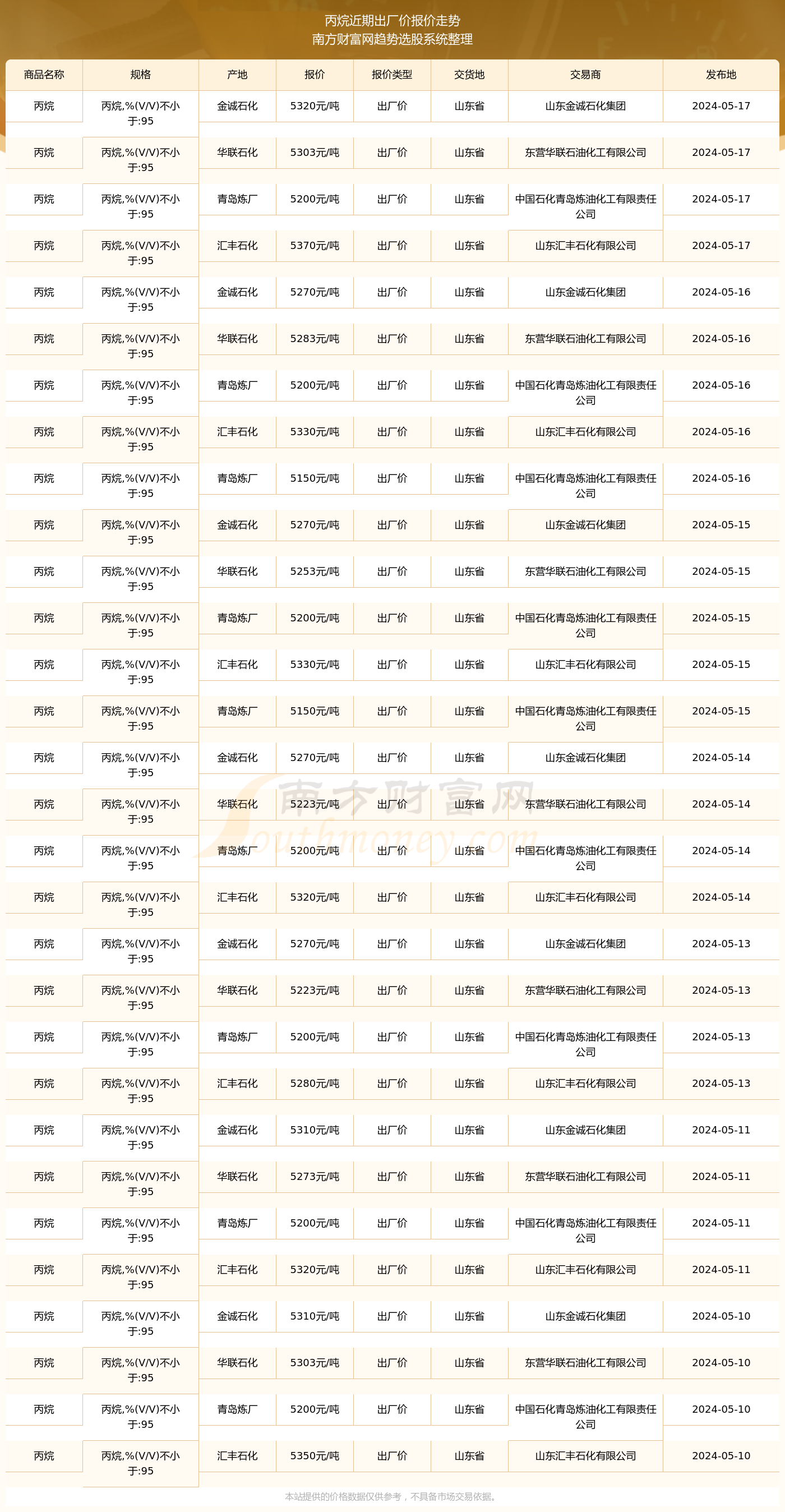 今日丙烷气出厂价行情分析与趋势预测