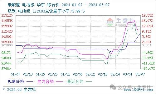 生意社今日碳酸锂价格更新，市场走势分析与预测