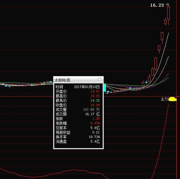 太阳电缆股票最新动态，学习变化，成就自信与梦想之路