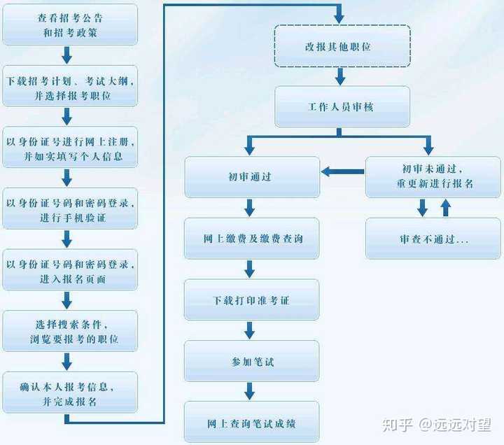 最新人事考试步骤指南，从入门到进阶的全面指南