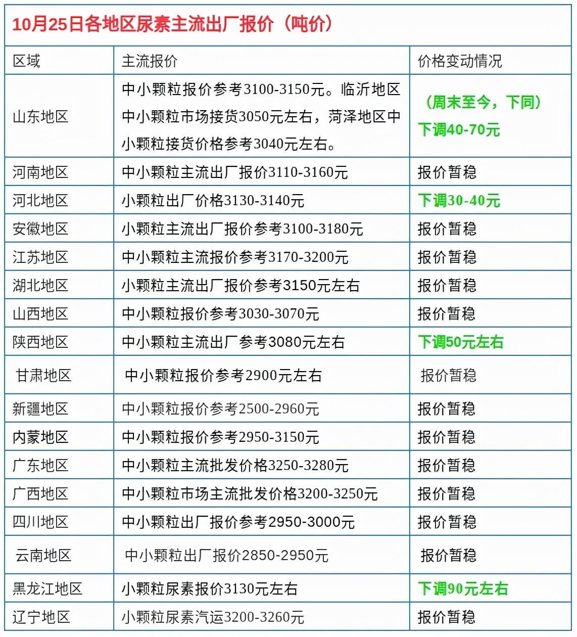🌟二铵最新价格及走势分析🌟