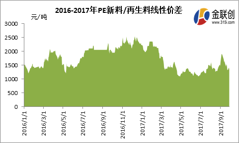 PE再生料颗粒行情最新动态与分析报告