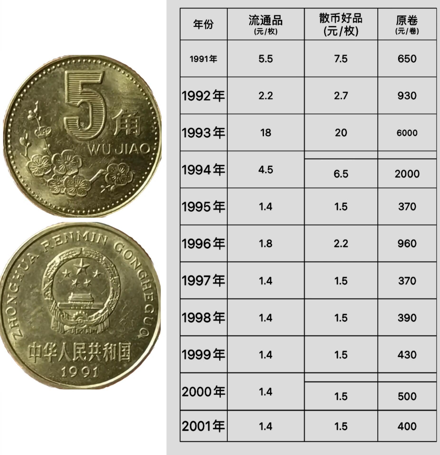 梅花五角币最新价格，时代印记与价值的变迁