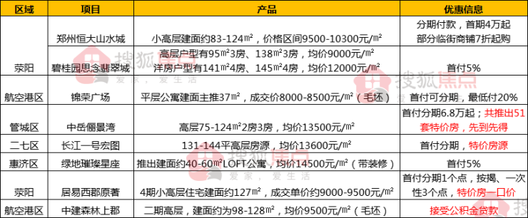 郑州最新楼盘选购指南，从初学者到进阶用户的全方位指南
