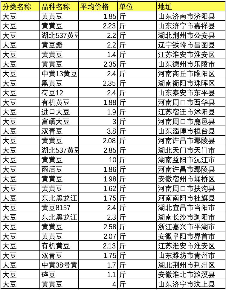 今日大豆油最新价格行情分析